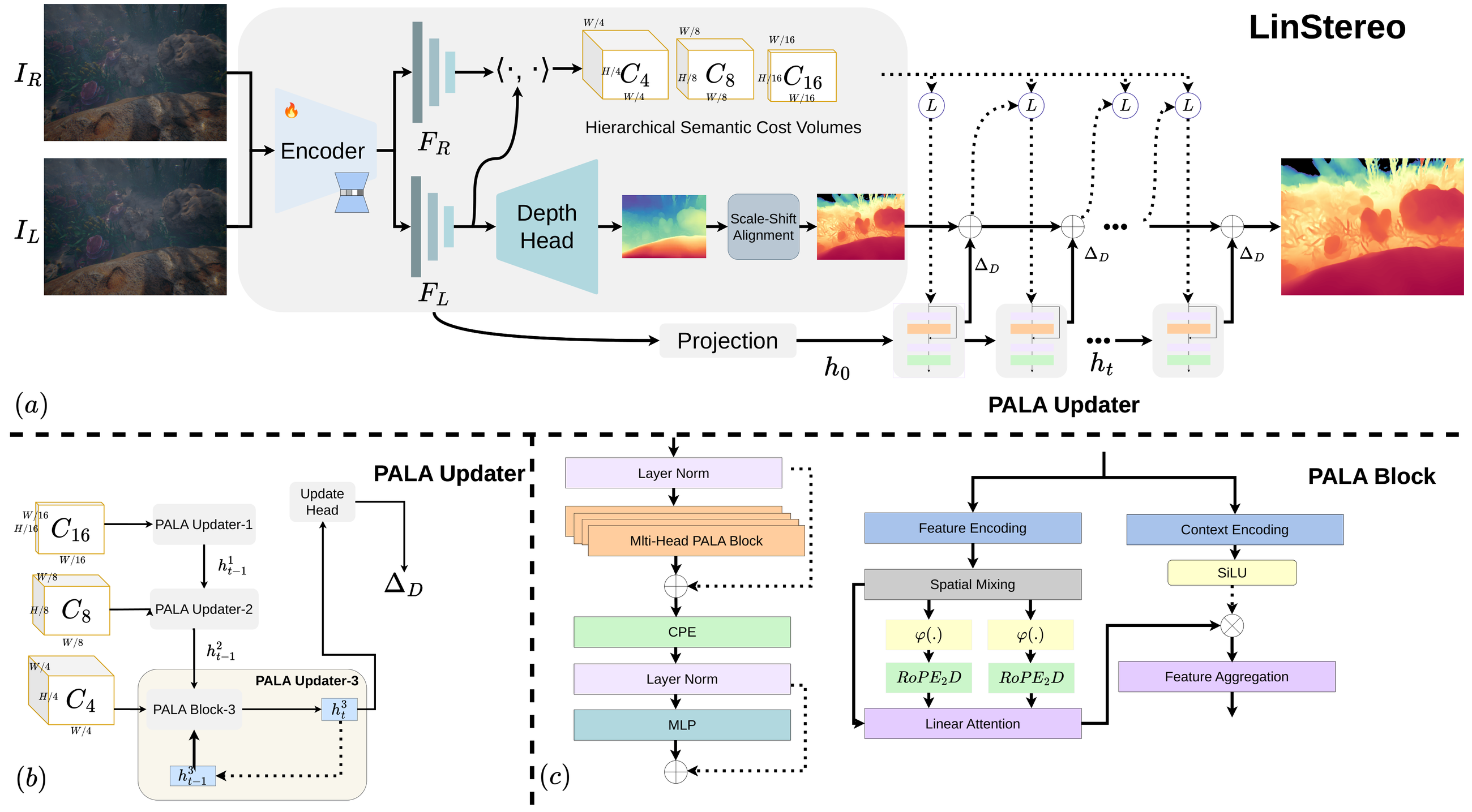 LinStereo architecture: frozen Depth Anything V3 backbone feeding Hierarchical Semantic Cost Volumes, Depth Prior Initialization, and the Position-Aware Linear Attention updater.