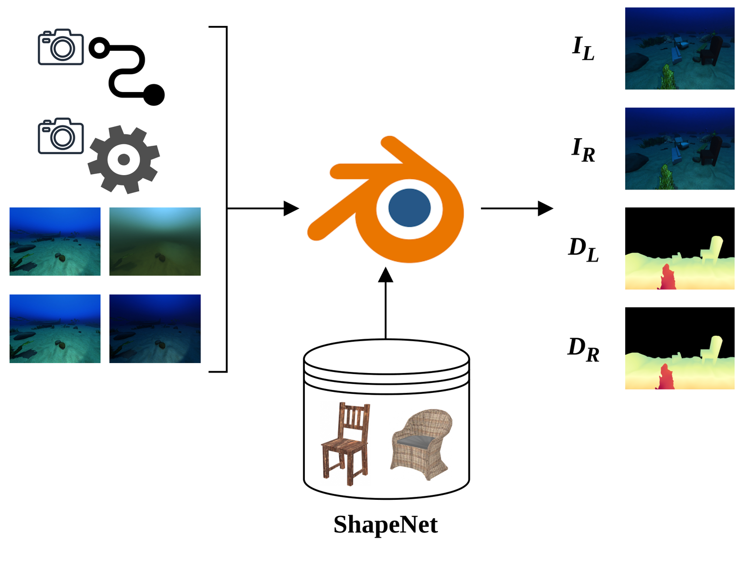 SeaStereo rendering pipeline: ShapeNet objects composited over marine backgrounds in Blender under Jerlov water models.