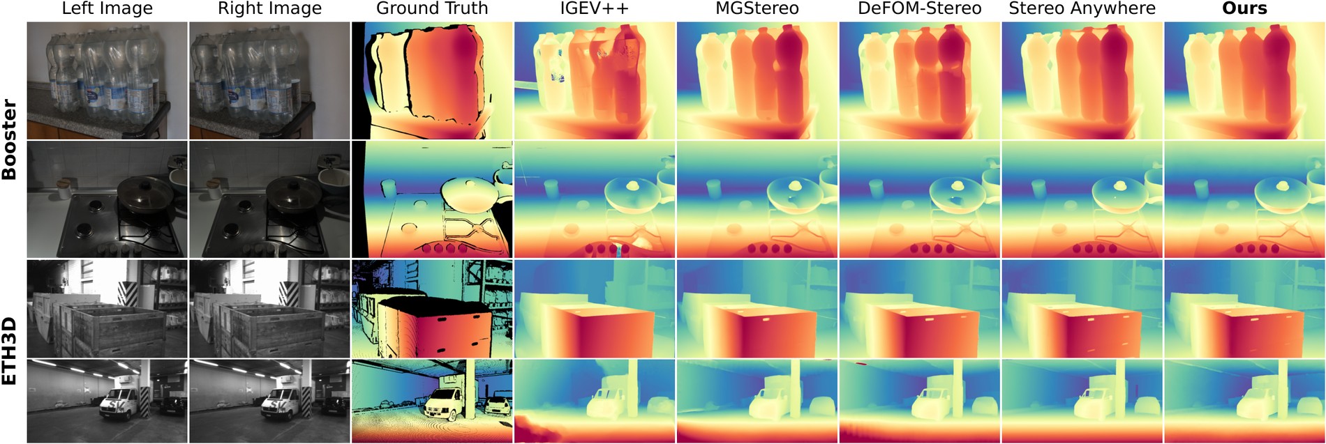 Standard-benchmark qualitative comparison on Booster and ETH3D.