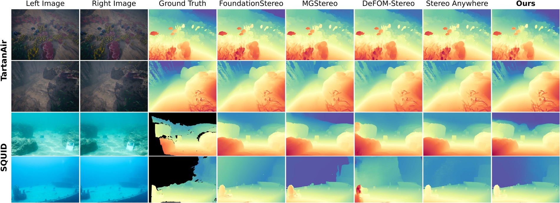 Underwater qualitative comparison grid: left/right images, ground truth, FoundationStereo, MGStereo, DeFOM-Stereo, Stereo Anywhere, and Ours, on TartanAir-UW and SQUID.